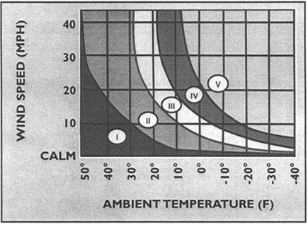 Cold Index Chart